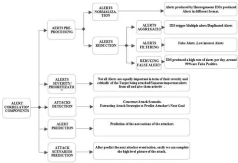 Fig. 2: Showing the Mapping of Alerts Correlation Components with Research Problems