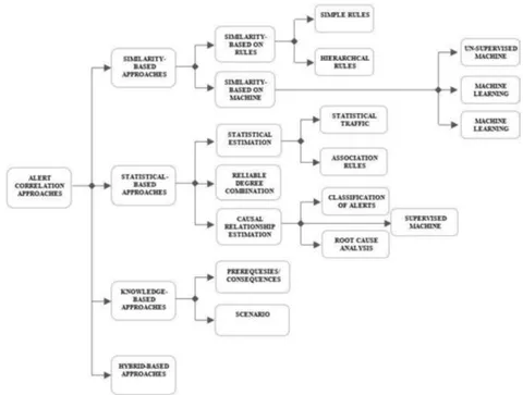 Fig. 1: Showing the taxonomy of Alert Correlation Approaches