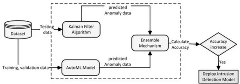 Fig. 3: Showing the Conceptual Diagram of Ensemble of Learning and Prediction Mechanism for Anomaly Detection