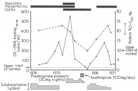 Figure 8: Equential study of clinical features (top), treatment (bottom), and changes in binding activity of double-stranded DNA (DS-DNA) and radioiodinated (1251) complement (Clq)(18).