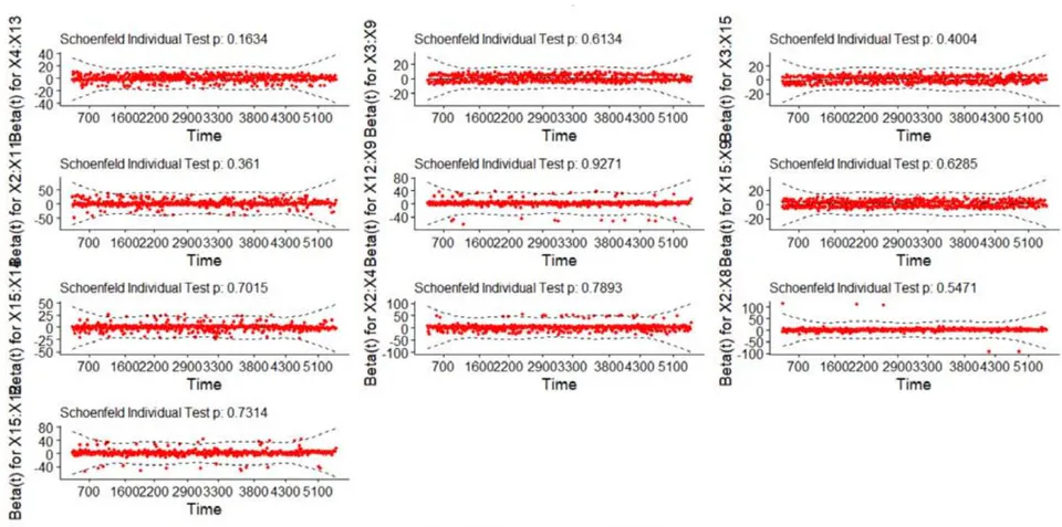 Figure 5: Testing Proportional Hazard Assumption for Individual Risk Factors Schoenfeld Residuals Vs. Transformed Time Plot Figure 6: Testing Proportional Hazard Assumption for all Interactions