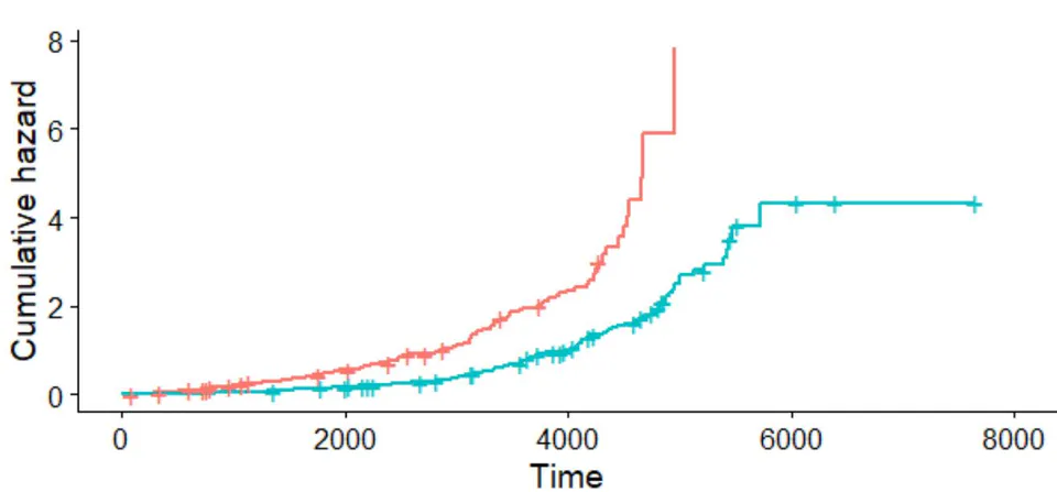 Figure 4: Cumulative Hazard Functions of the Two Age Groups