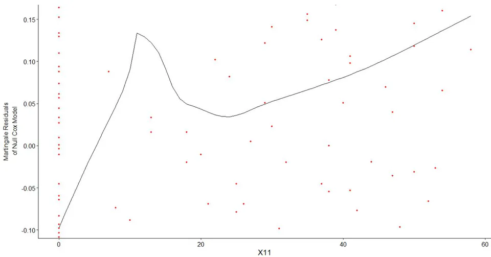 Figure 7: Validating the Linearity Assumption of the Continuous Covariate