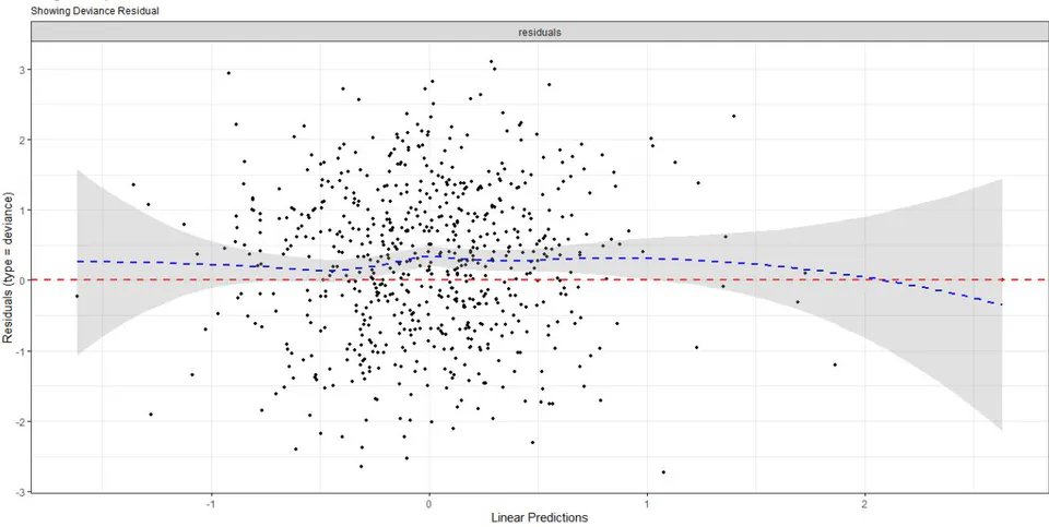 Figure 9: Assessing Influential Observations in the Model by Deviance Residual