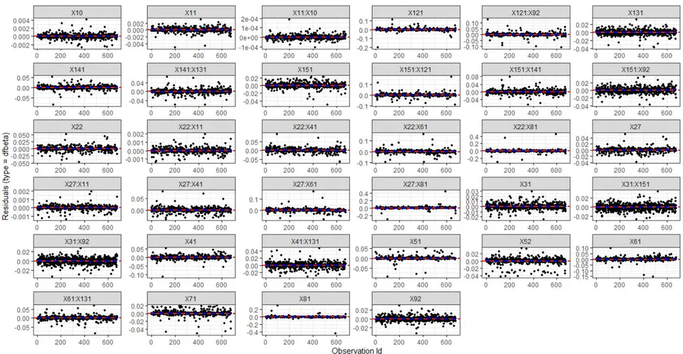 Figure 8: Assessing Influential Observations in the Model by dfbeta