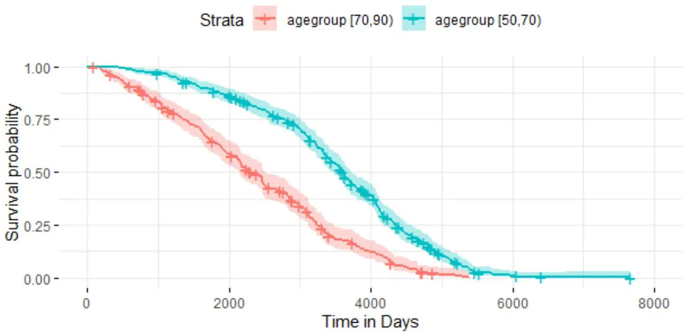 Figure 3: The Estimated Survival Curve for the two different Age Groups