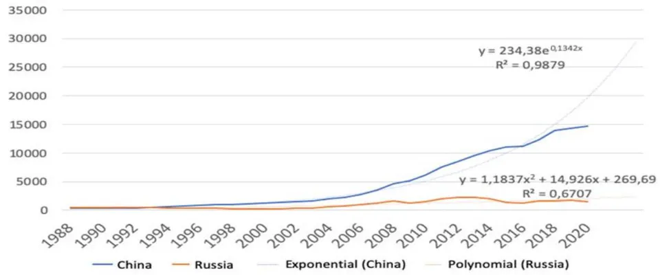 Fig. 2: GDP Growth Dynamics in Russia and China, 1988-2020, Billion US Dollars [Compiled by the Authors on the Basis of 27]