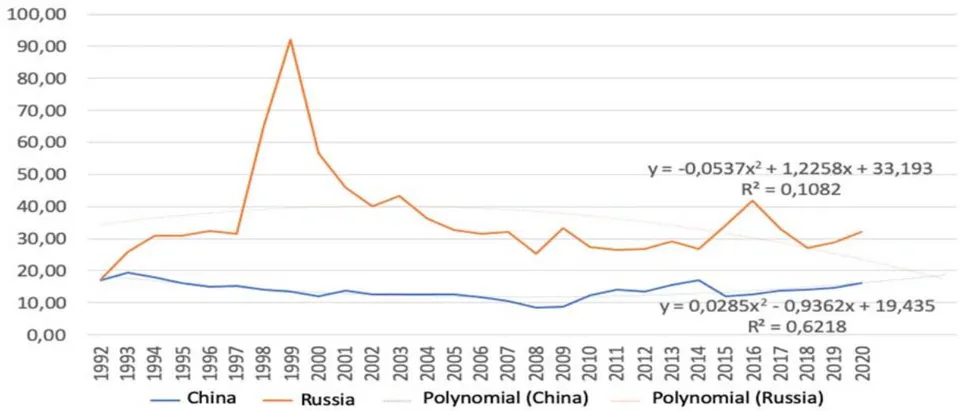 Fig. 8: External Debt Dynamics in Russia and China, 1992-2020, % of GDP [Compiled by the Authors on the Basis of 27]
