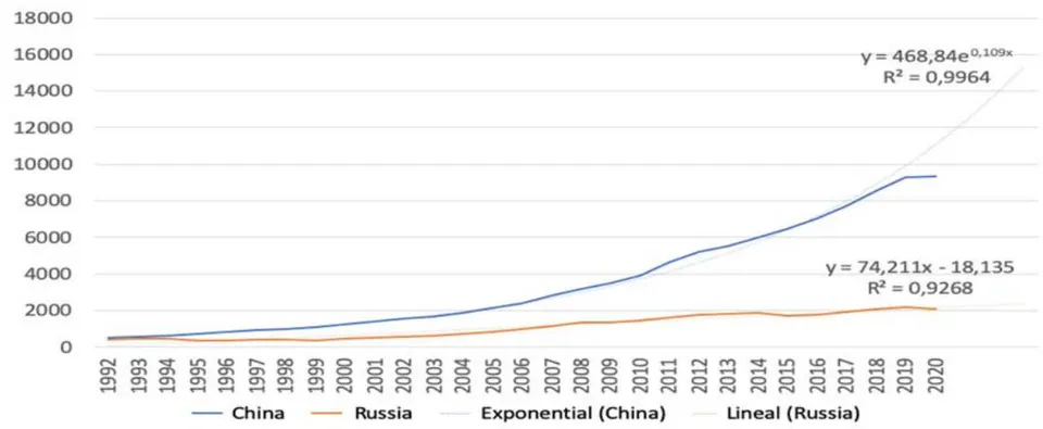Fig. 9: Household Consumption Dynamics in Russia and China, 1992-2020, Billion US Dollars [Compiled by the Authors on the Basis of 27]