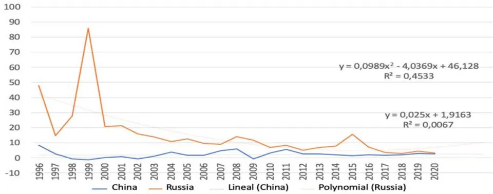Fig. 5: Inflation Dynamics in Russia and China, 1996-2020, % of GDP [Compiled by the Authors on the Basis of 27]
