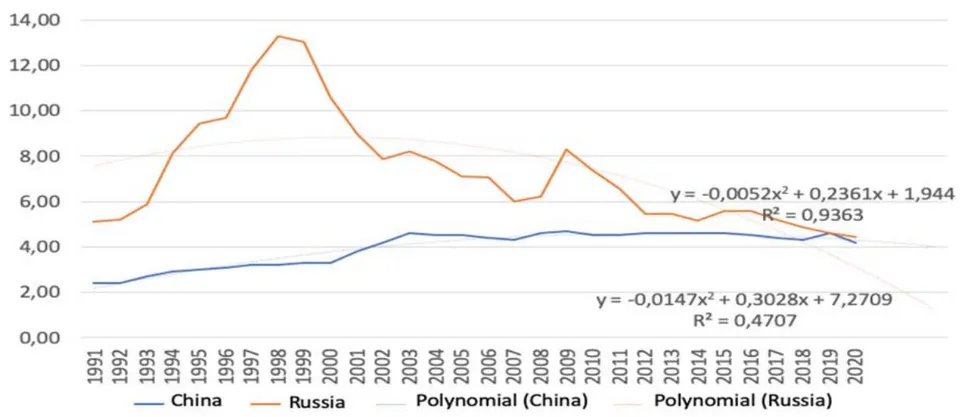 Fig. 11: The Unemployment Rate Dynamics in Russia and China, 1990-2020, % of the labor Force [Compiled by the Authors on the Basis of 27]