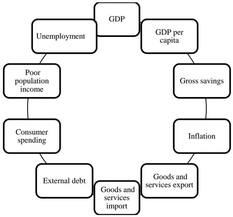Fig. 1: Economic System Development Indicators