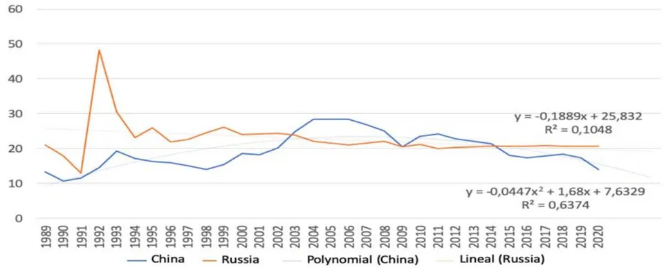 Fig. 7: Goods and Services imports Dynamics in Russia and China, 1989-2020, % of GDP [Compiled by the Authors on the Basis of 27]