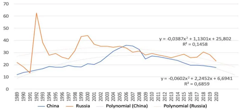Fig. 6: Goods and Services Export Dynamics in Russia and China, 1989-2020, % of GDP [Compiled by the Authors on the Basis of 27]