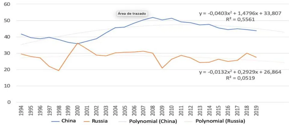 Fig. 4: Gross Savings Growth Dynamics in Russia and China, 1994-2019, % of GDP [Compiled by the Authors on the Basis of 27]