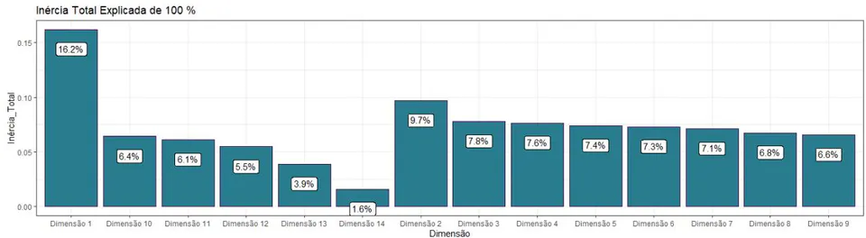 Figura 3: Inércia Total Explicada da [ACM] da Amostra Fonte: Resultados originais da pesquisa