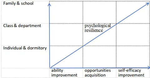 Figure 1: The Analytical Framework for Improving Psychological Resilience