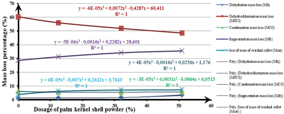 Figure 18: Influence of shell powder on phase change temperatures of elaborated PVC. Figure 19: Influence of palm kernel shell powder on mass losses during thermogravimetric phase changes of PVC.
