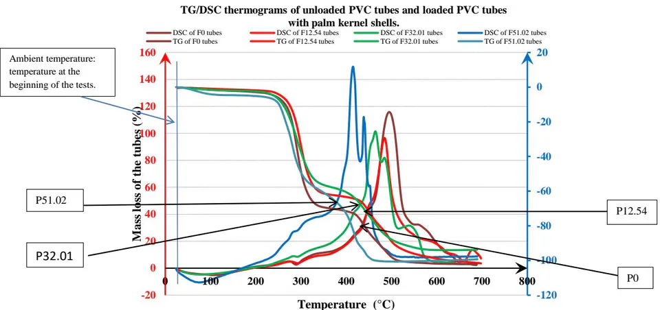 Figure 6: TG/DSC thermogram of all tubes