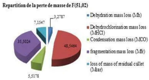 Figure 16: distribution of the mass decrease of F51.02
