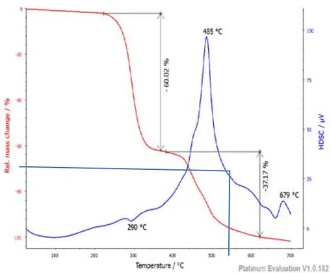 Figure 3: TG/DSC of F12.54