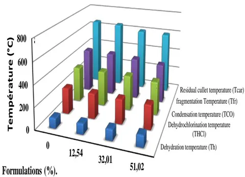 Figure 12: Results of the phase transition temperatures.