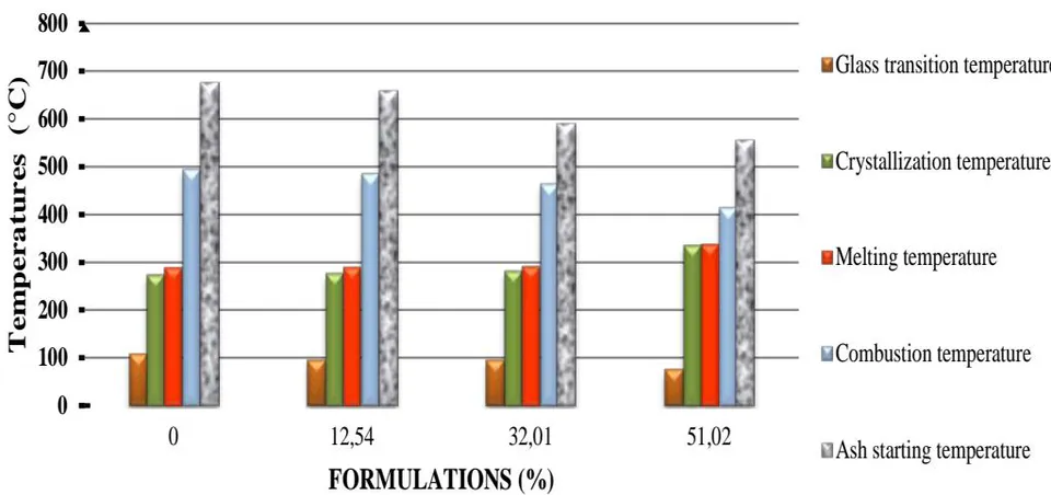 Figure 10: Results of thermo differential analysis of elaborated tubes