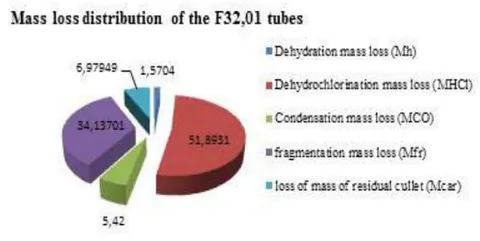 Figure 15: distribution of the mass decrease of F32.01.