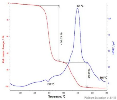 Figure 2: TG/DSC of F0