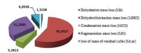 Figure 14: Distribution of the mass decrease of F12.54.