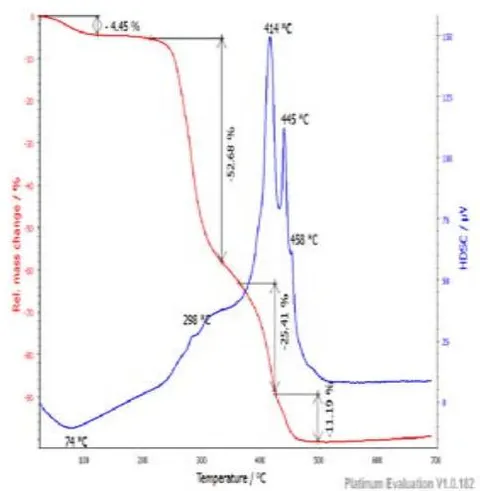 Figure 4: TG/DSC of F32,01