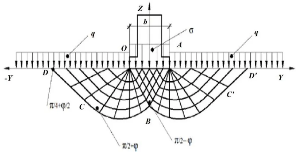 Fig. 5: Scheme for calculating the bearing capacity of the foundation
