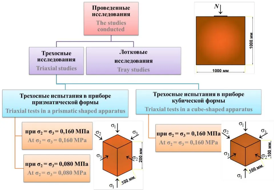 Fig. 1: Scheme of the experimental research program