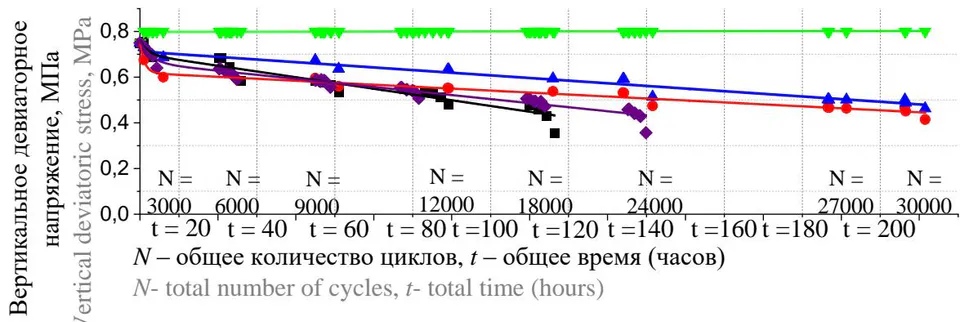 Fig. 4: Variation of maximum allowable vertical deviatoric soil pressure under block cyclic loading