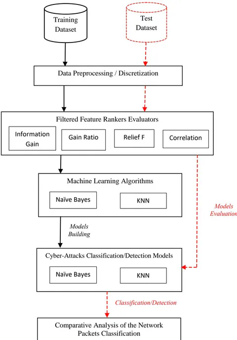 Figure 2: Architecture of the Selected Filtered Feature Rankers Evaluators for Cyber Attacks Detection