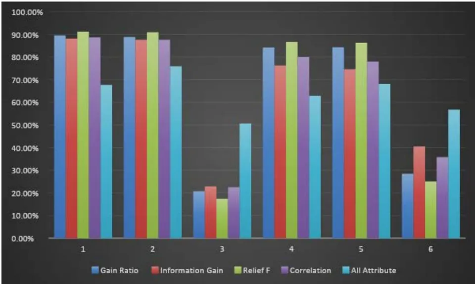 Figure 2: Comparison Analysis of the Selected Rankers Features Selection Methods with For Each Model