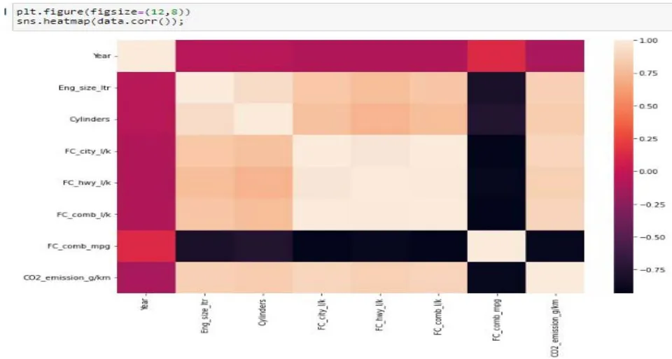 Figure 13: Heatmap Showing Correlation Among Variables