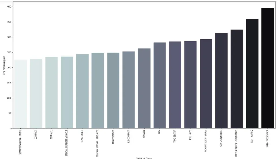 Figure 15: Bar Plot of Vehicle Class With Fuel Consumption Against C02 Emission