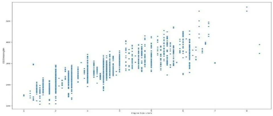 Figure 17: Scatter Plot C02 emission against Engine size