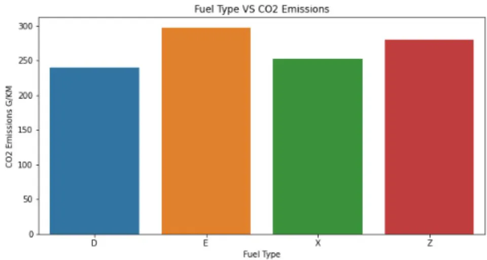 Figure 14: Bar Plot of C02 Emission Against Fuel Type