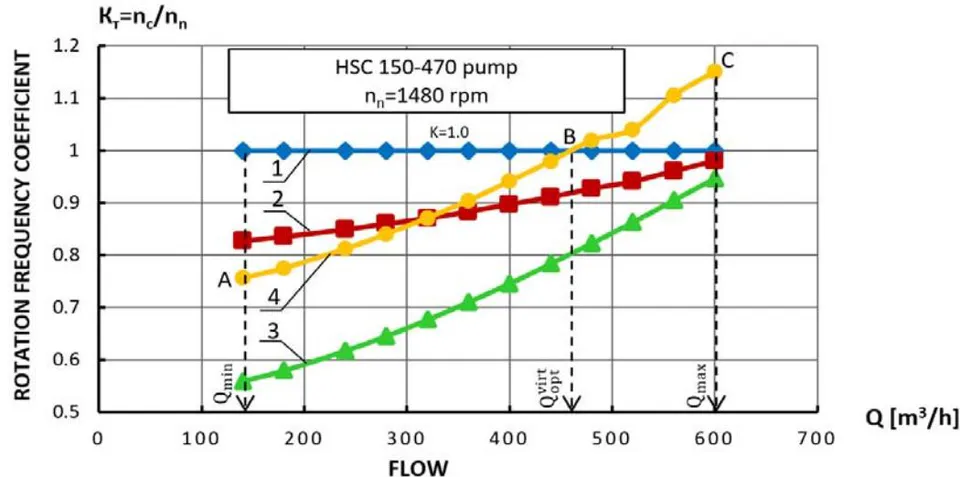 Fig. 4: Dependence of the Coefficient of Changes in the Current Rotation Frequency of the Impeller of the Pump on the Flow for Different Ways of Pump Control with Applying the Variable Frequency Drive