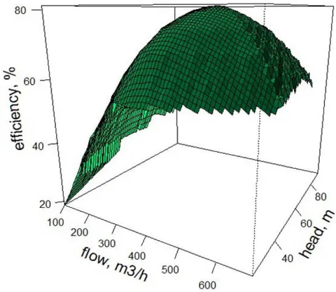 Fig. 7: A Perspective View of the Efficiency Surface