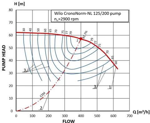 Fig. 2: The Universal (Control) Characteristics of the Pump