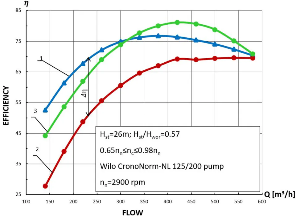 Fig. 8: Dependence of the pump efficiency on the flow for different methods of its determination when controlling the pump by way of minimization of excessive pressure in the pressure header of a pumping station (the so-called proportional control)