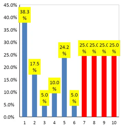 Figure 3: Répartition des enquêtes selon leurs âges, district de provenance et confessions religieuses