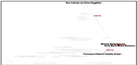 Figure 4: The network relation between Michele Maria Paterno and Anna Morso