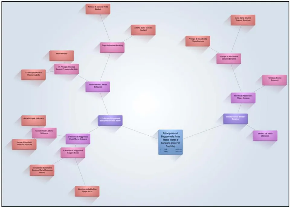Figure 3: Ancestry of Anna Maria Morso Bonanno