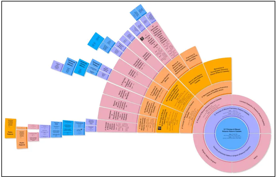 Figure 2: Princes of Biscari. Ancestry and descent