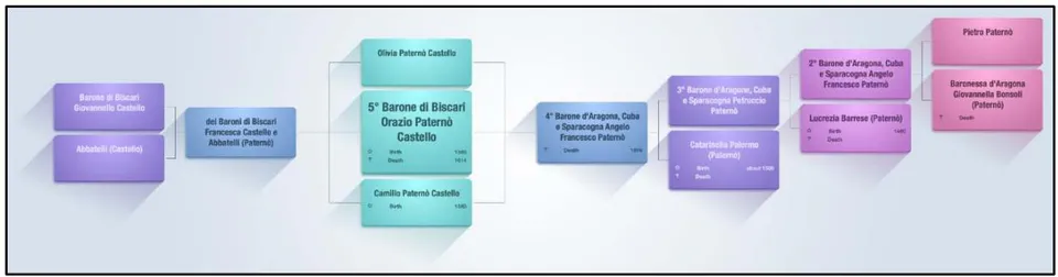 Figure 1: Ancestry of Orazio Paterno Castello