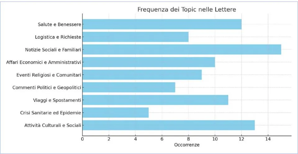 Figure 5: Topics and occurrences